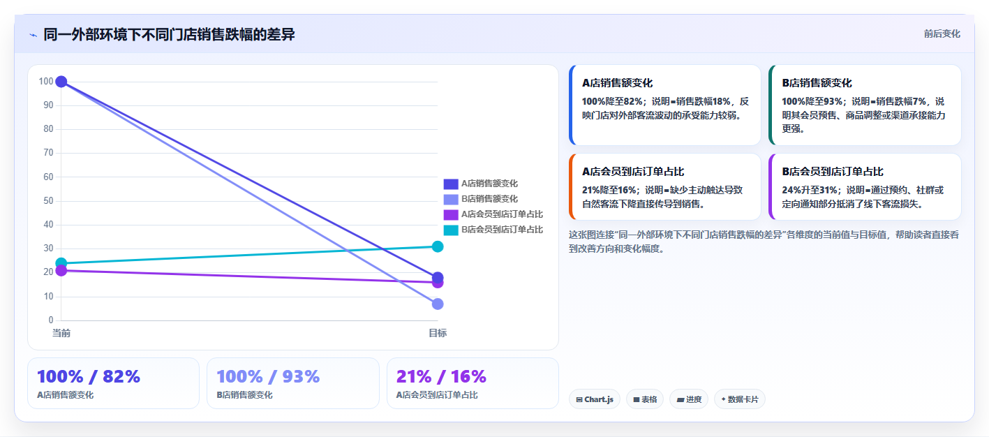 经营报表模板：门店店长实操版复盘：围绕管理汇报提炼下一步动作