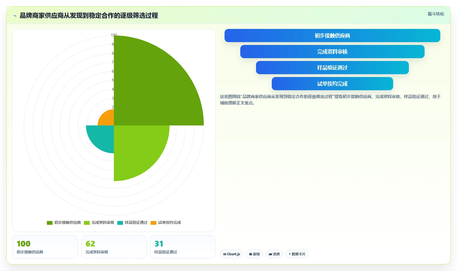 电商采购平台：品牌商家团队版方案：供应商管理的目标、动作与检查点