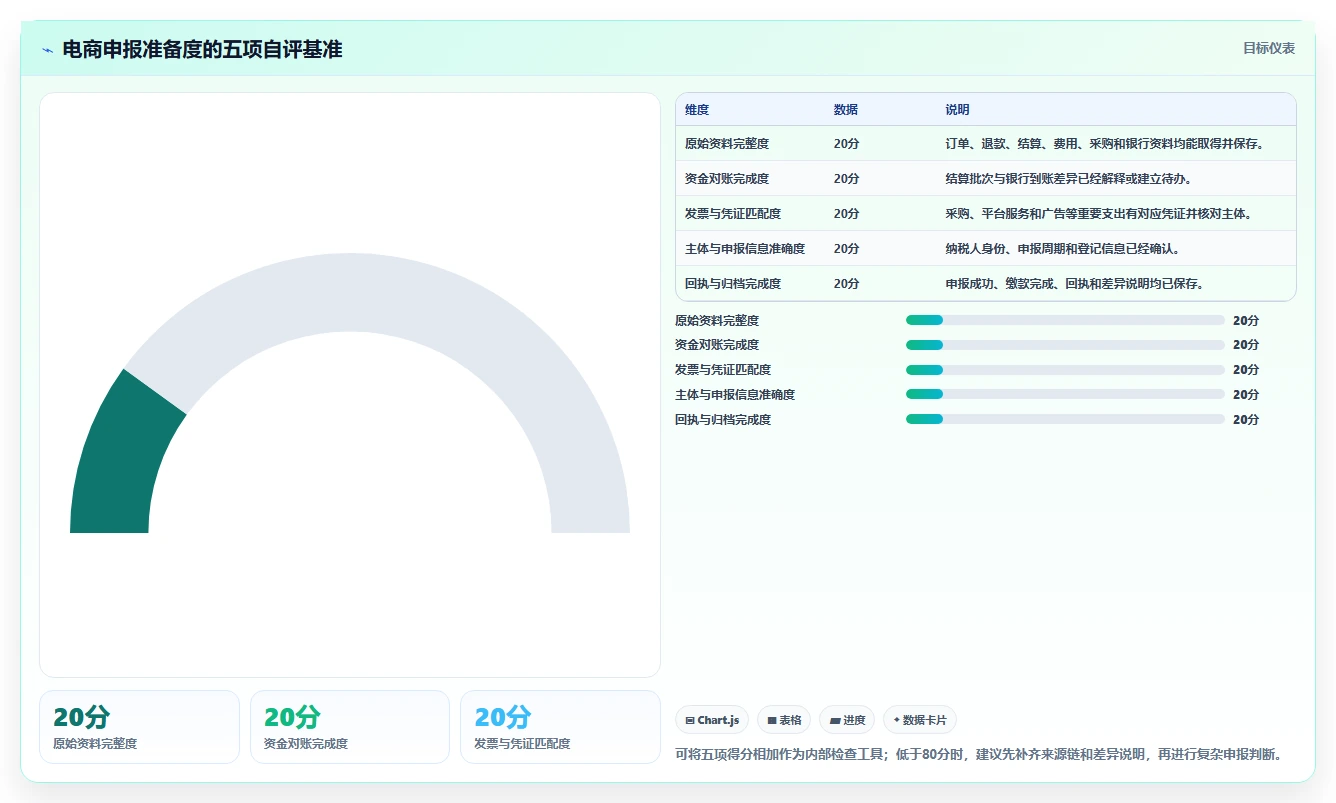 电商怎么做账和报税：电商新手进阶版方案：纳税申报的目标、动作与检查点