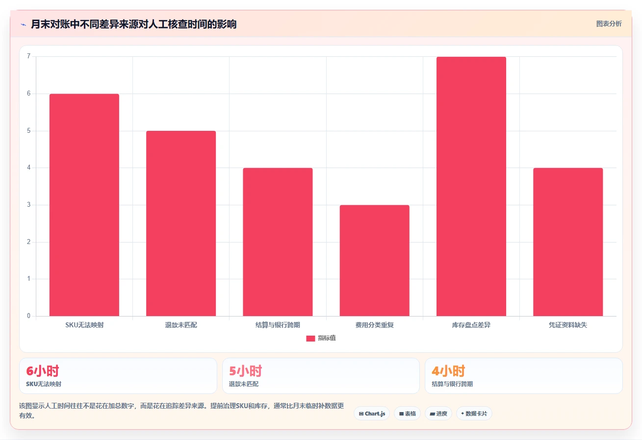 电商怎么做账和报税：电商新手采购前必读：评估成本结转时如何避开多平台难合并