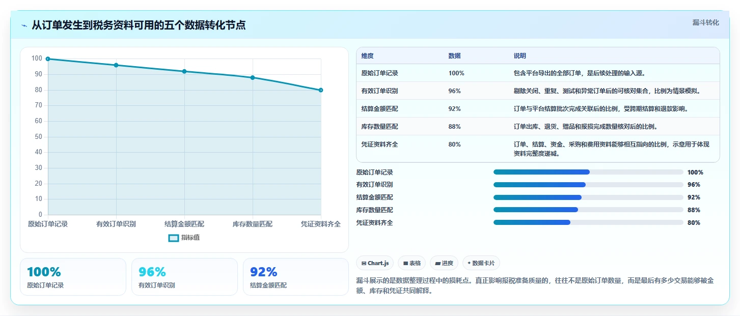 电商怎么做账和报税：电商新手精细化指南：从促销优惠发现库存账不准根因