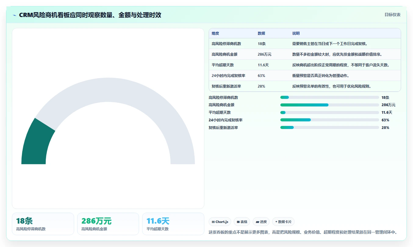crm大数据分析:CRM新手避坑指南:做销售漏斗时别忽略客户流失晚发现