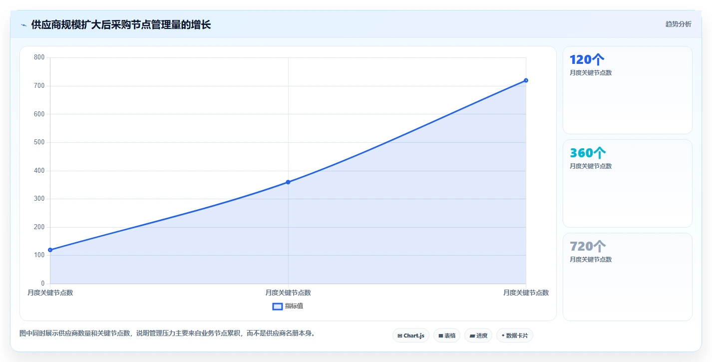 电商采购平台：品牌商家团队版方案：供应商管理的目标、动作与检查点