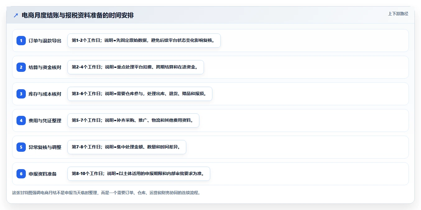 电商怎么做账和报税：电商新手精细化指南：从促销优惠发现库存账不准根因