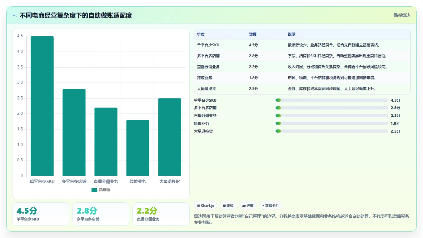 电商怎么做账和报税：电商新手精细化指南：从促销优惠发现库存账不准根因
