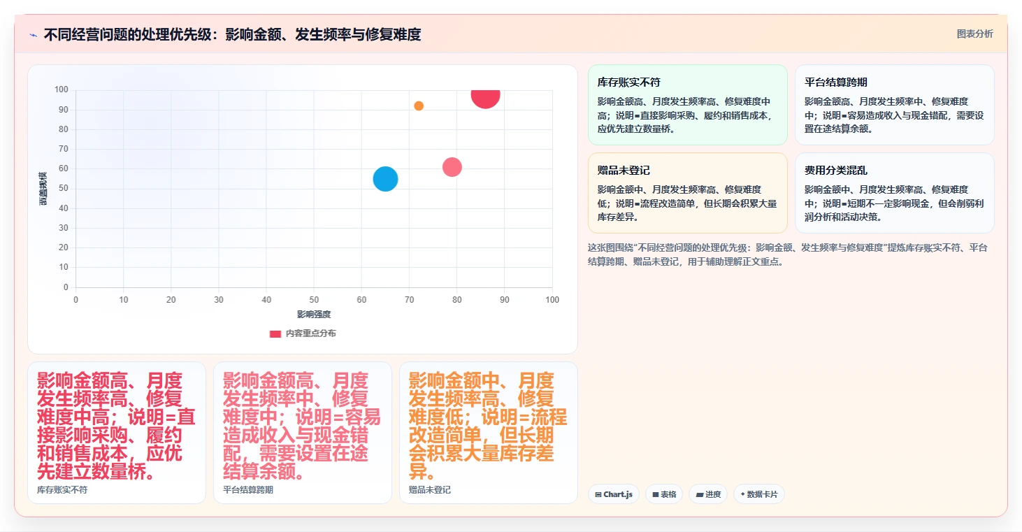 电商怎么做账和报税：电商新手精细化指南：从促销优惠发现库存账不准根因