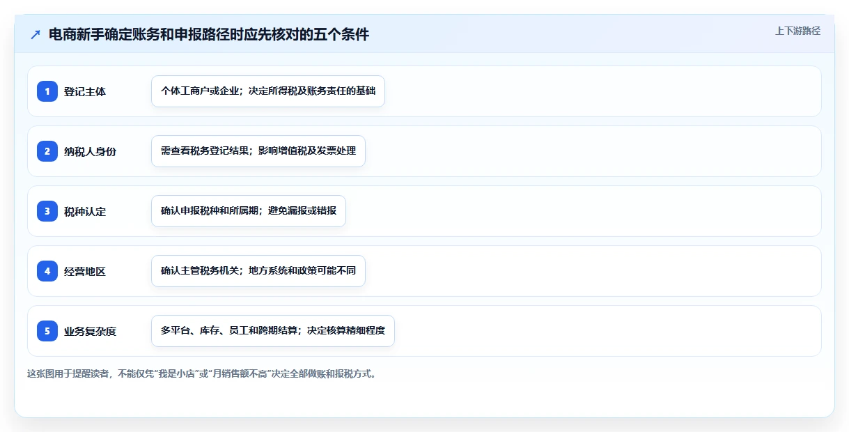 电商怎么做账和报税：电商新手标准化教程：用发票管理复制规范账务流程