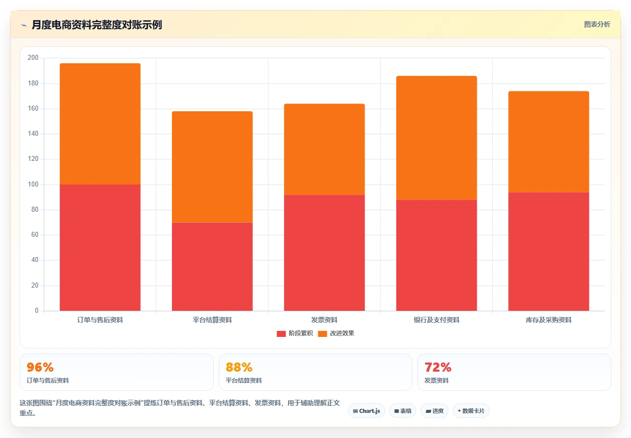 电商怎么做账和报税：电商新手标准化教程：用发票管理复制规范账务流程