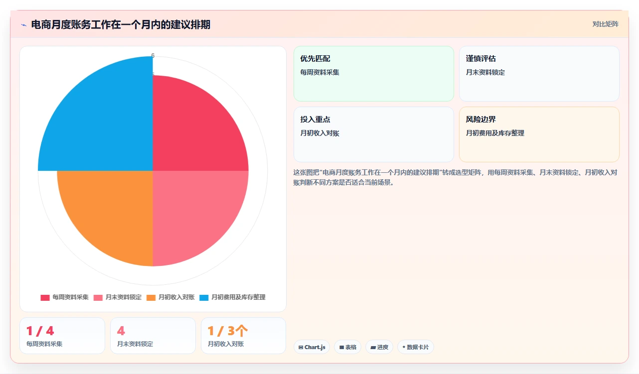 电商怎么做账和报税：电商新手标准化教程：用发票管理复制规范账务流程