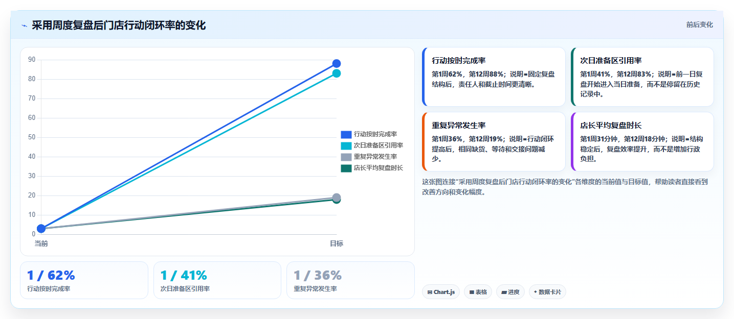 经营报表模板：门店店长增长版路线：日常经营从准备、执行到复盘
