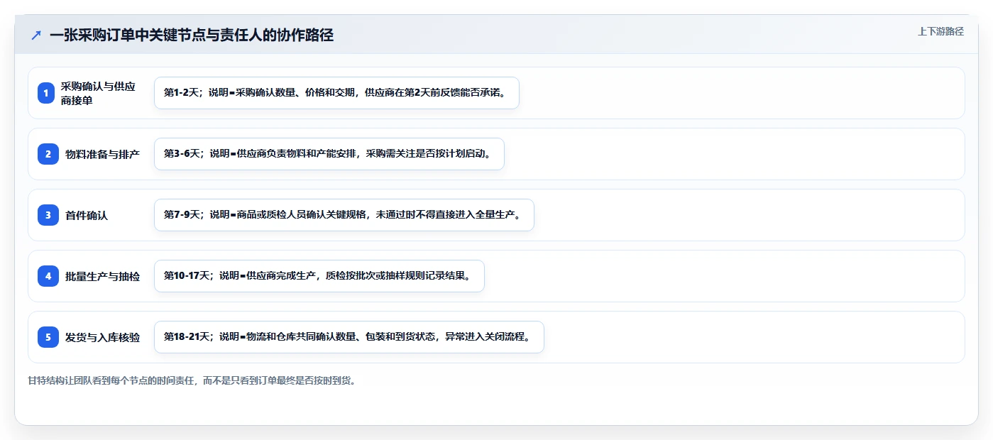 电商采购平台：品牌商家团队版方案：供应商管理的目标、动作与检查点