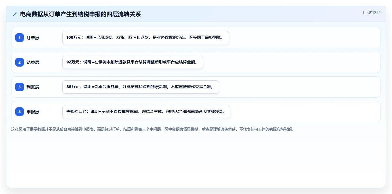 电商怎么做账和报税：电商新手进阶版复盘：围绕纳税申报提炼下一步动作