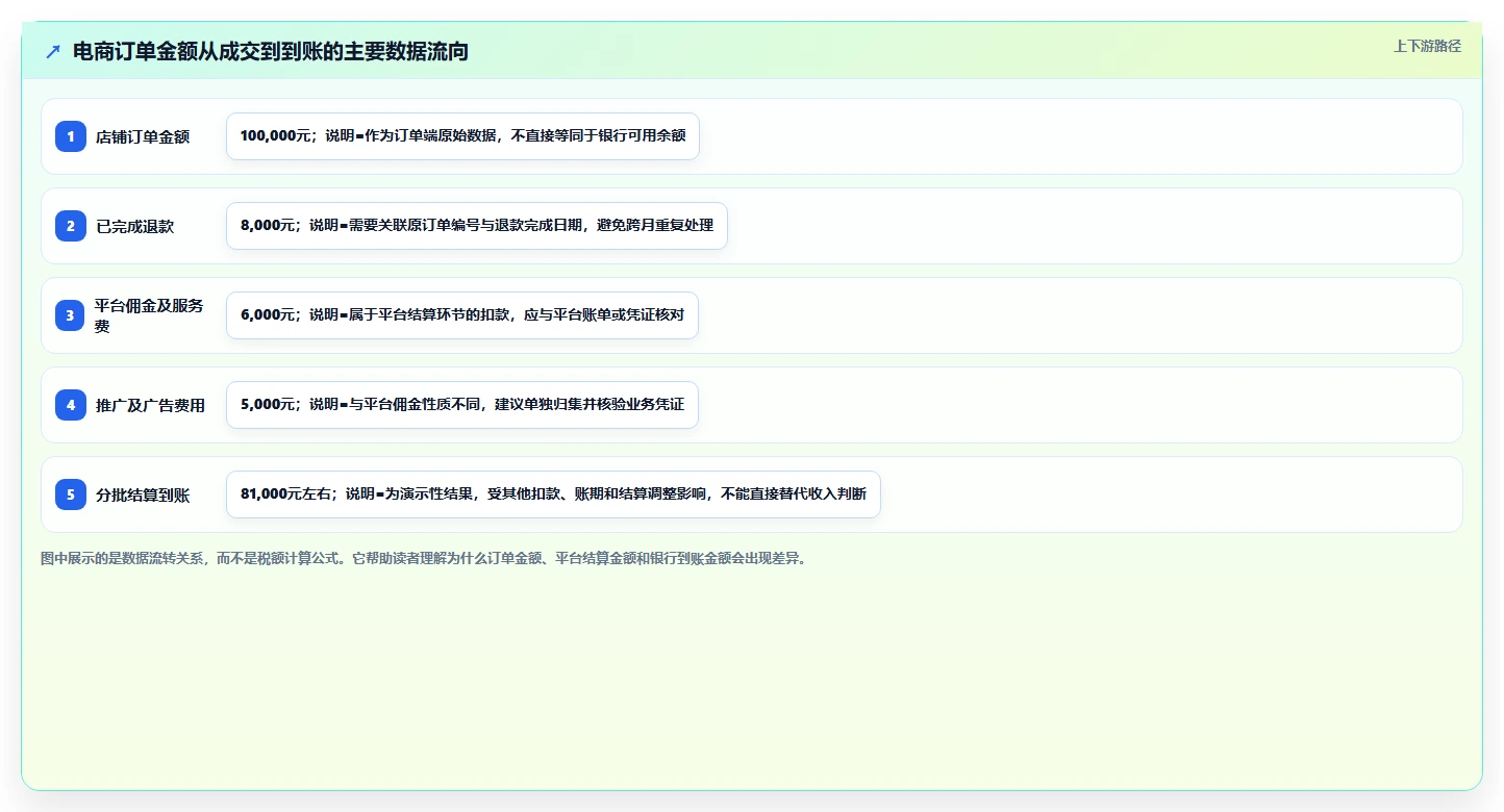 电商怎么做账和报税：电商新手数据版路线：合规检查从准备、执行到复盘