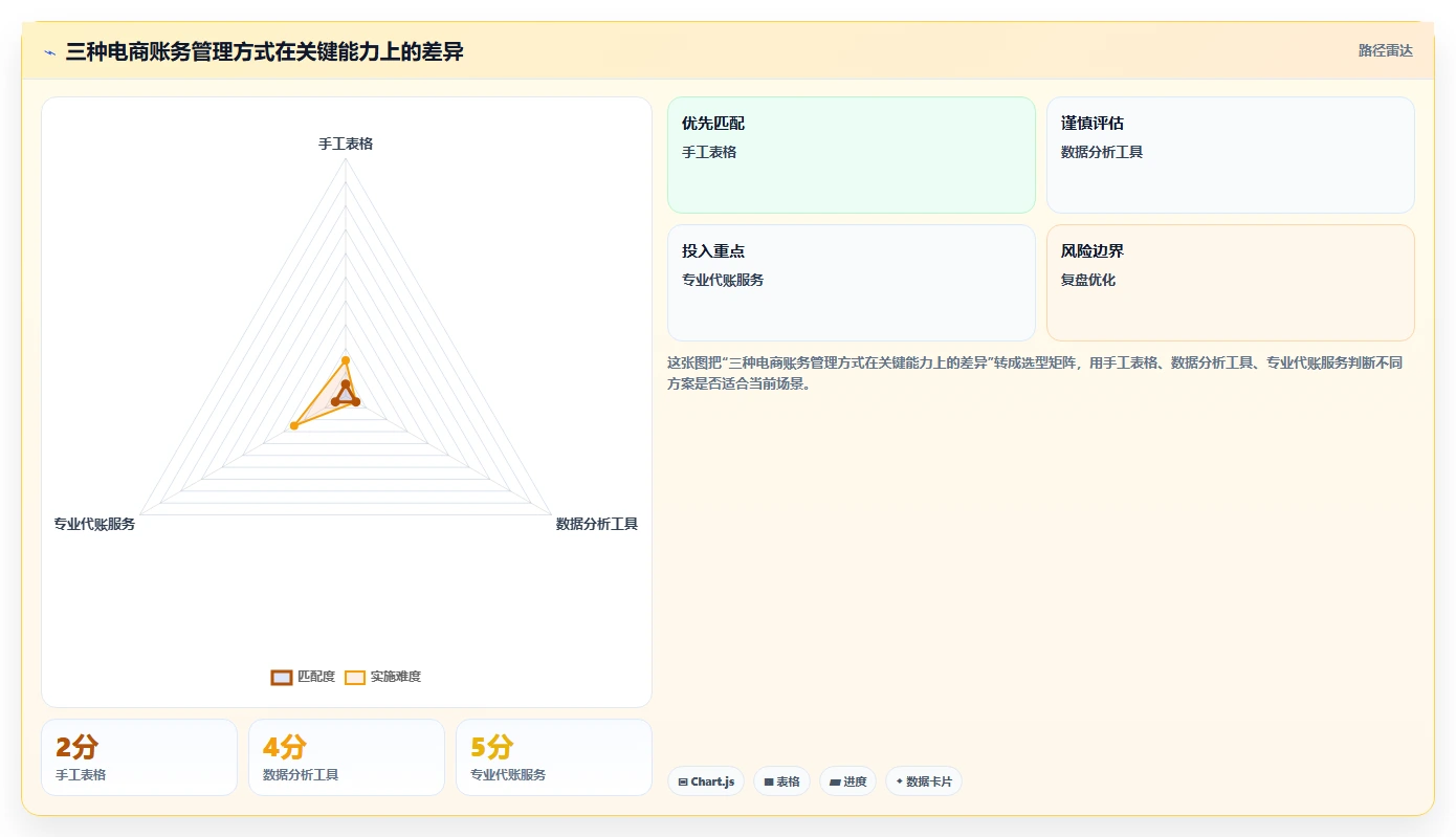 电商怎么做账和报税：电商新手进阶版复盘：围绕纳税申报提炼下一步动作
