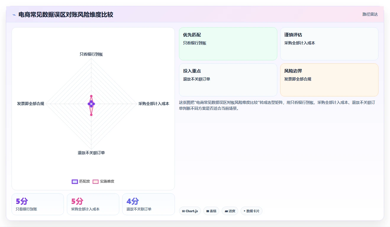 电商怎么做账和报税：电商新手进阶版复盘：围绕纳税申报提炼下一步动作