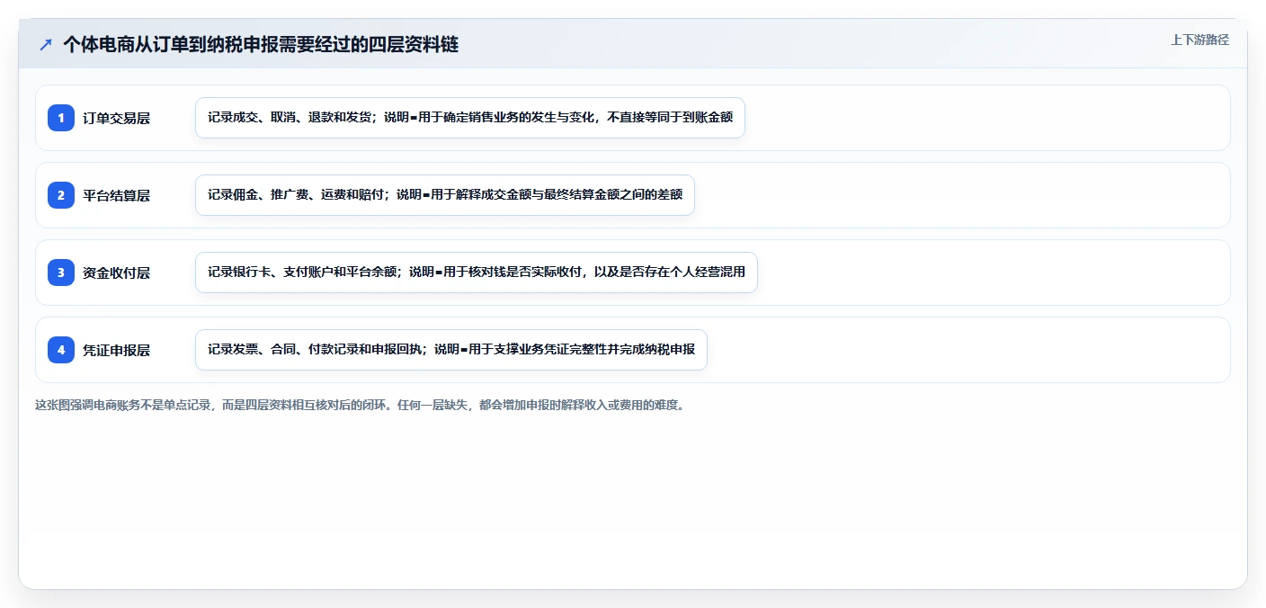 电商怎么做账和报税：个体商家实操指南：围绕纳税申报解决“发票管理难