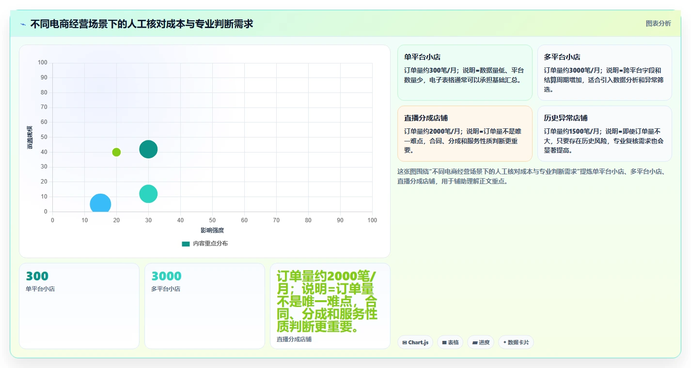 电商怎么做账和报税：电商新手进阶版复盘：围绕纳税申报提炼下一步动作