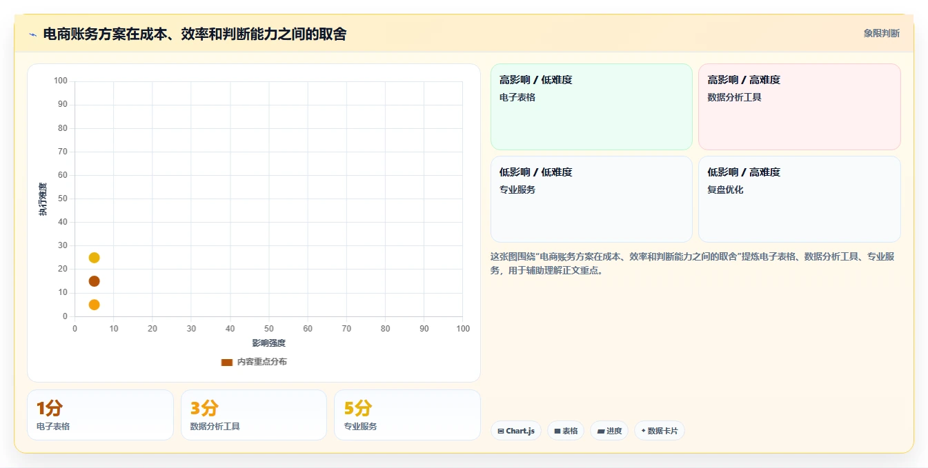 电商怎么做账和报税：电商新手进阶版复盘：围绕纳税申报提炼下一步动作