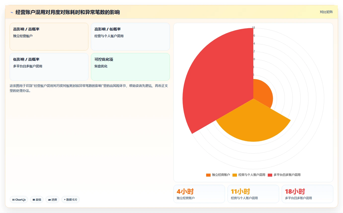 电商怎么做账和报税：个体商家实操指南：围绕纳税申报解决“发票管理难