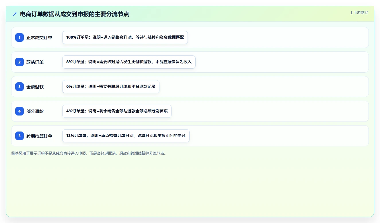 电商怎么做账和报税：个体商家实操指南：围绕纳税申报解决“发票管理难