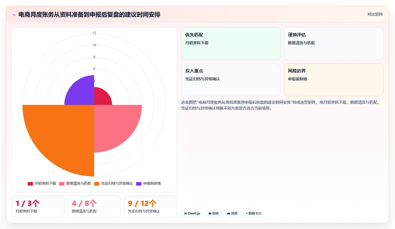 电商怎么做账和报税：电商新手数据版路线：合规检查从准备、执行到复盘