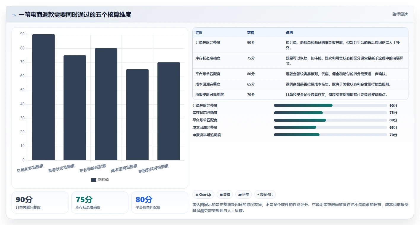 电商怎么做账和报税：电商新手评估框架：库存核算是否真正带来正确处理退款