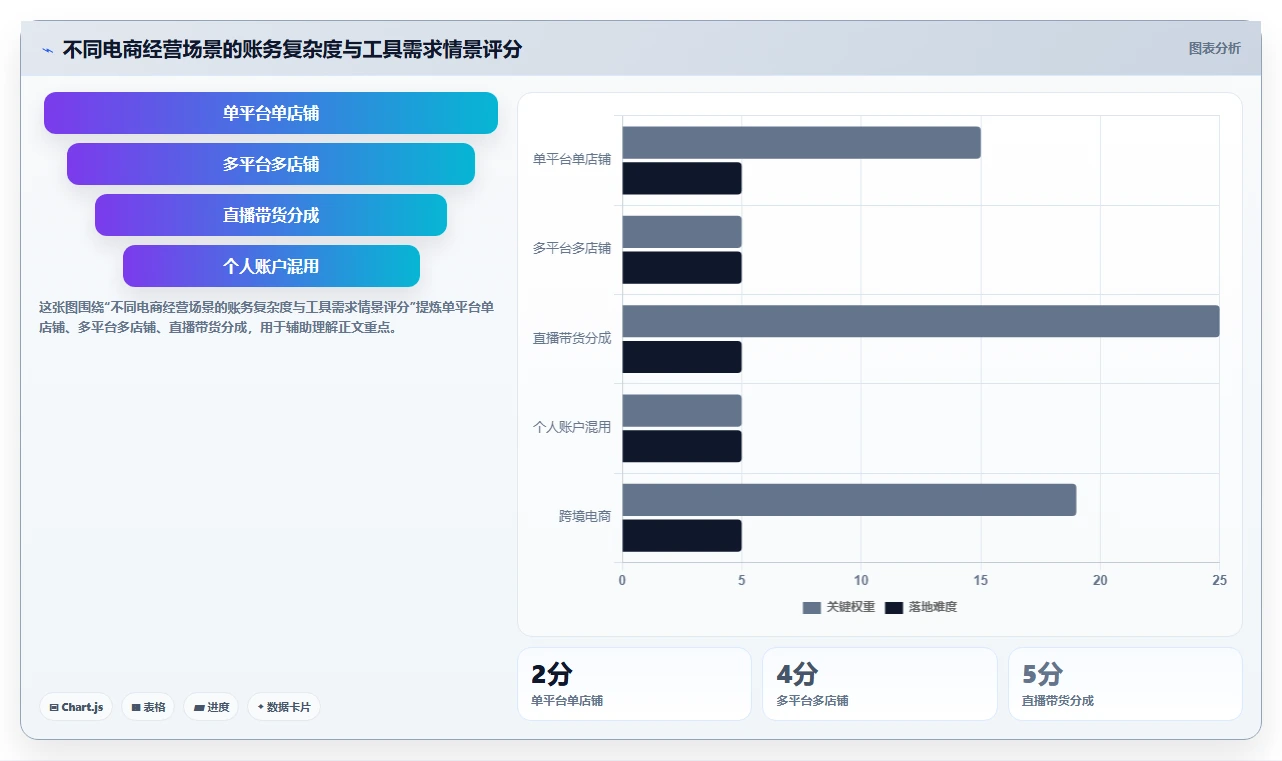 电商怎么做账和报税：电商新手数据版路线：合规检查从准备、执行到复盘