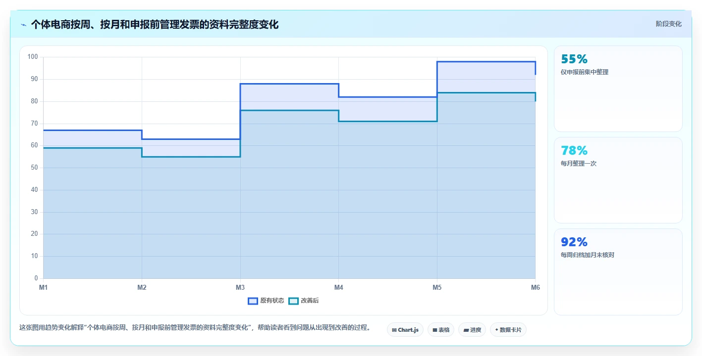 电商怎么做账和报税：个体商家实操指南：围绕纳税申报解决“发票管理难