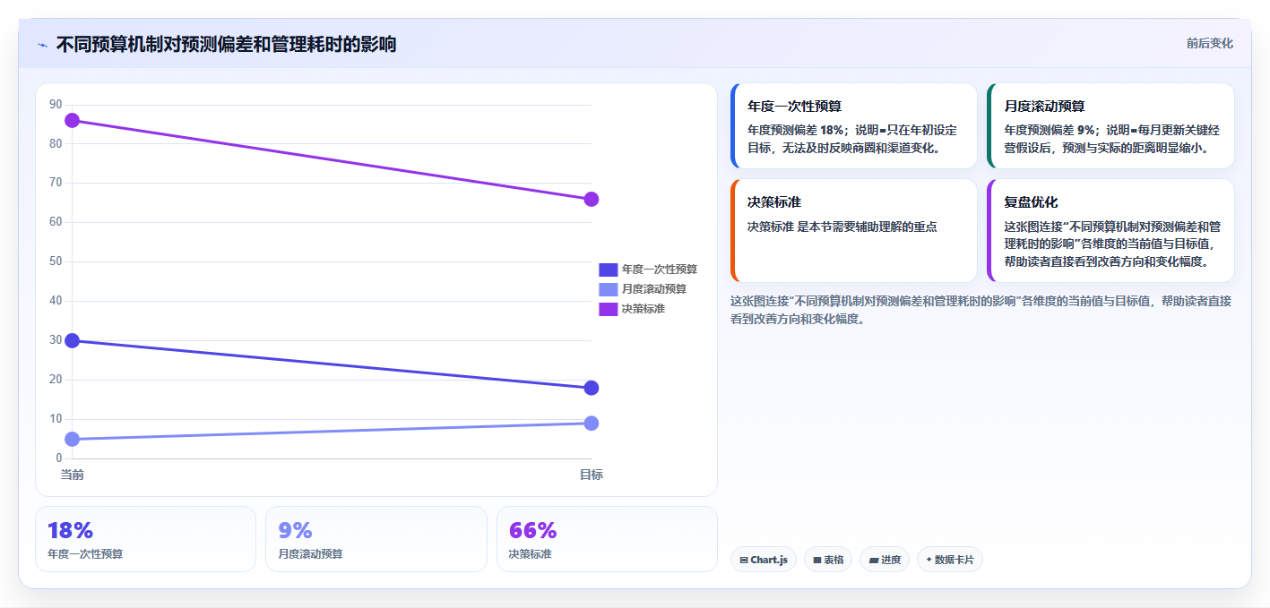 经营报表模板：财务人员常见误区：预算制定为什么总遇到门店难比较