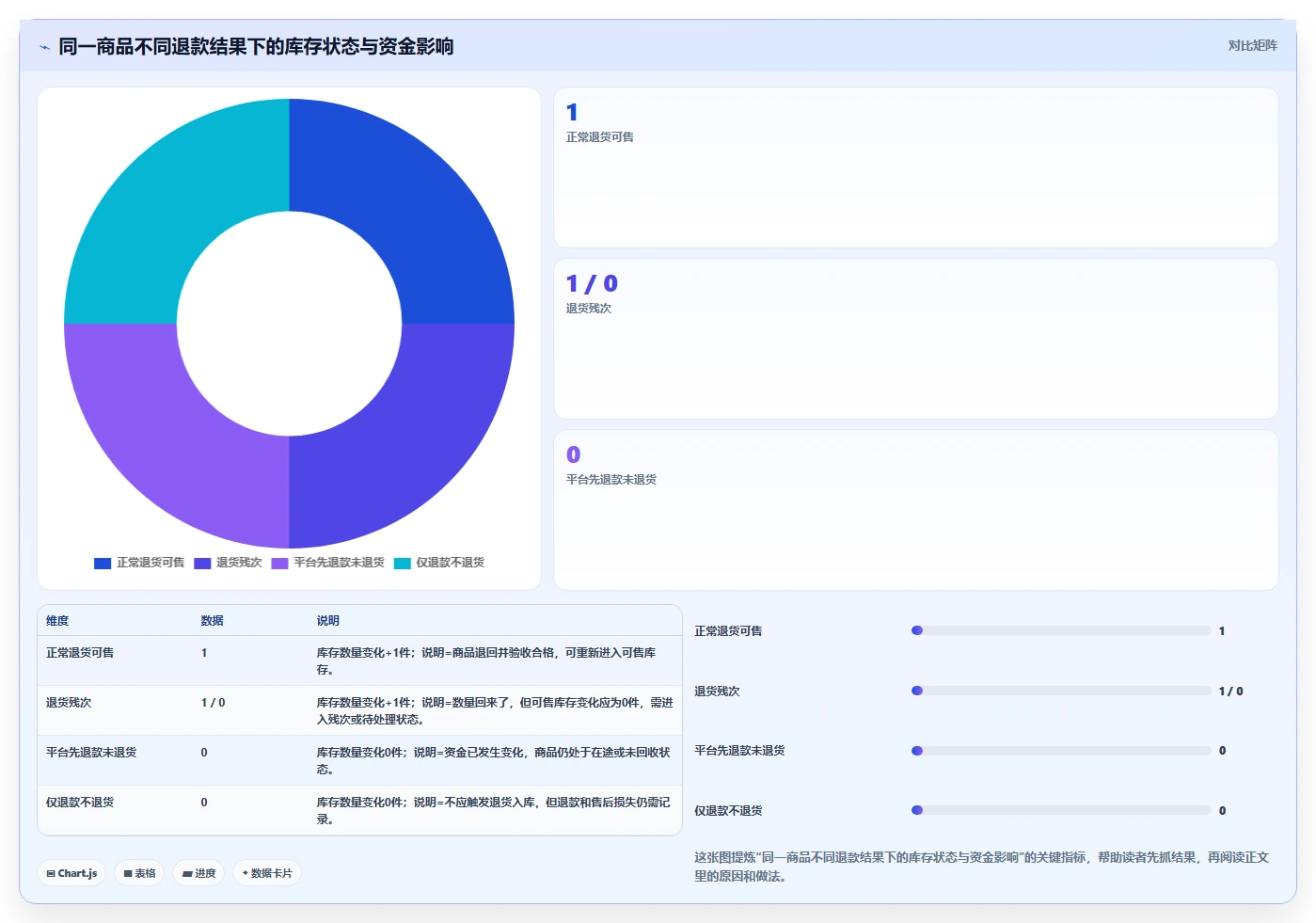 电商怎么做账和报税：电商新手评估框架：库存核算是否真正带来正确处理退款