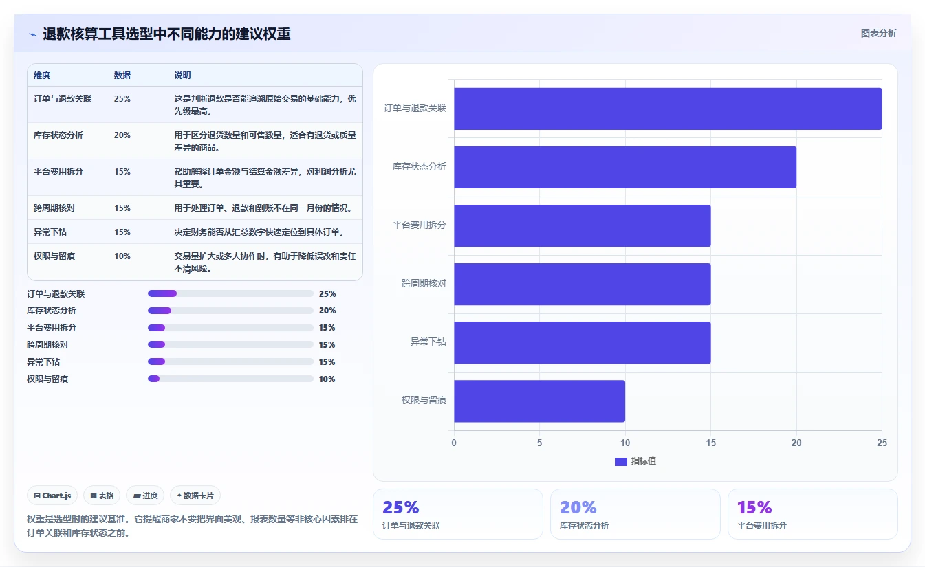 电商怎么做账和报税：电商新手评估框架：库存核算是否真正带来正确处理退款