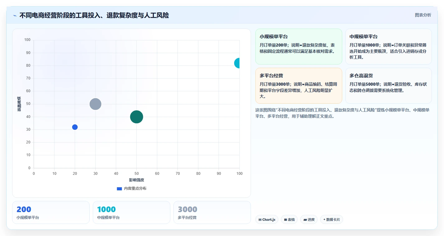 电商怎么做账和报税：电商新手评估框架：库存核算是否真正带来正确处理退款
