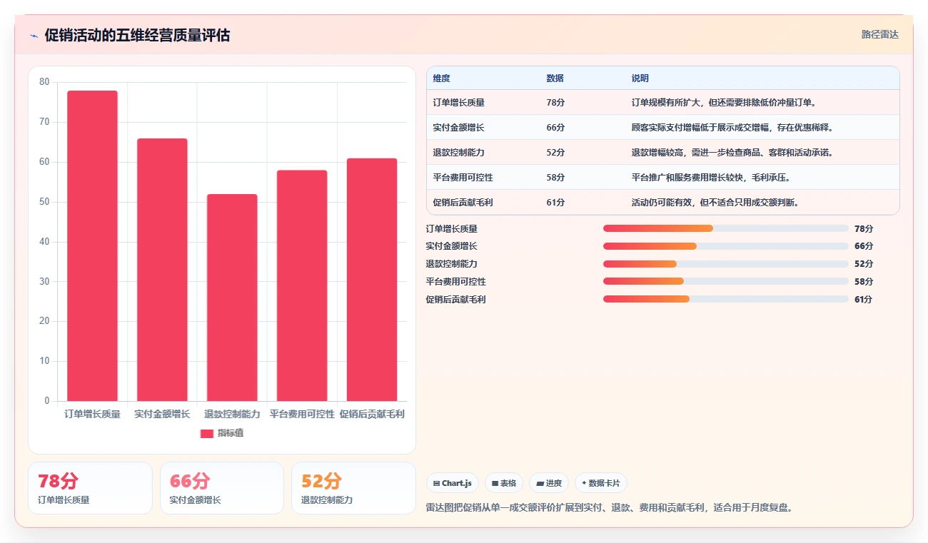 电商怎么做账和报税：电商新手从数据到行动：用促销优惠实现正确处理退款