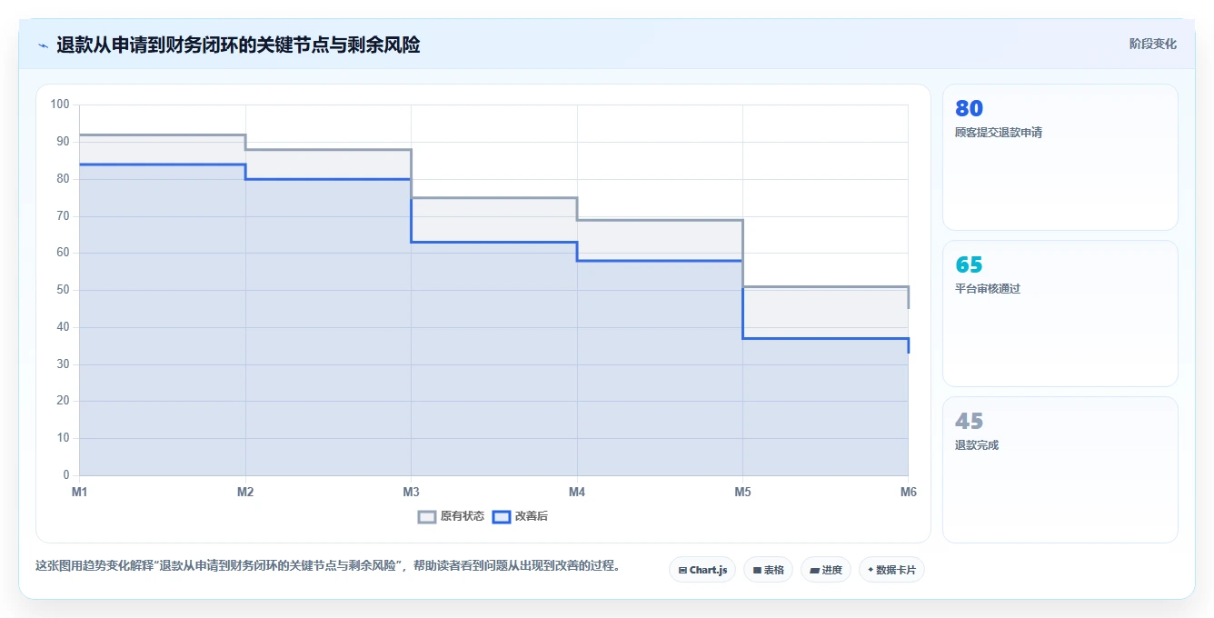 电商怎么做账和报税：电商新手从数据到行动：用促销优惠实现正确处理退款