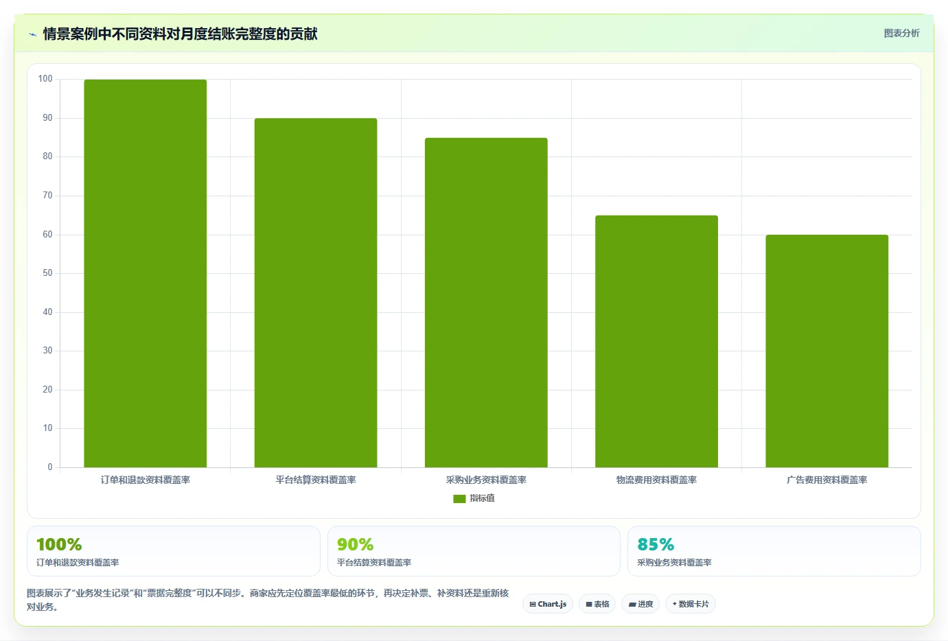 电商怎么做账和报税：个体商家常见误区：月度结账为什么总遇到成本票缺失