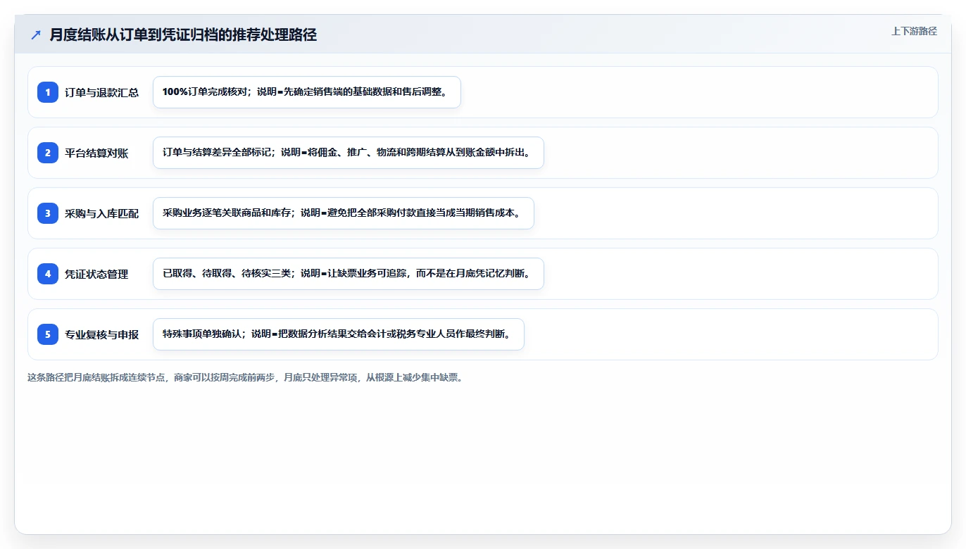 电商怎么做账和报税：个体商家常见误区：月度结账为什么总遇到成本票缺失