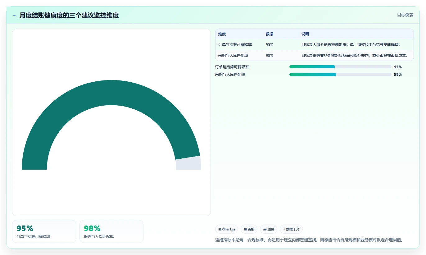 电商怎么做账和报税：电商新手最佳实践：业务扩张怎样稳步实现统一收入口径