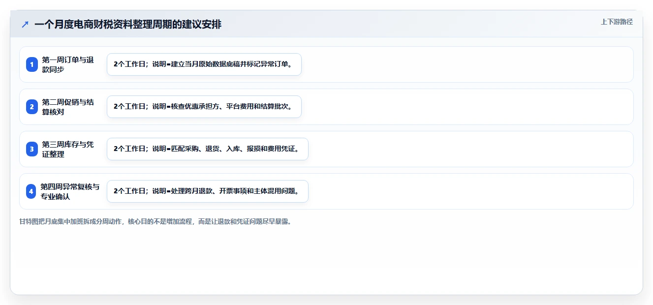 电商怎么做账和报税：电商新手从数据到行动：用促销优惠实现正确处理退款