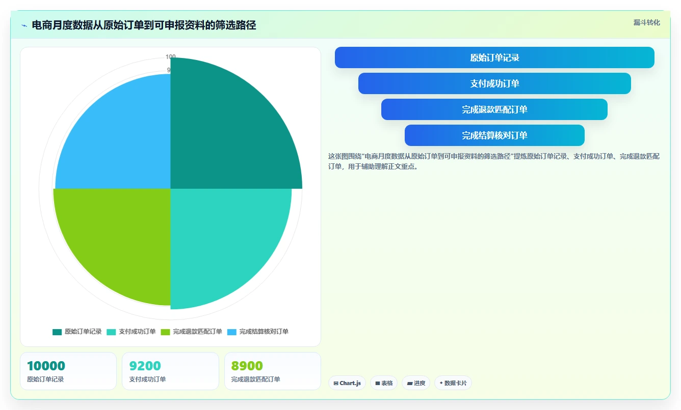 电商怎么做账和报税：电商新手最佳实践：业务扩张怎样稳步实现统一收入口径
