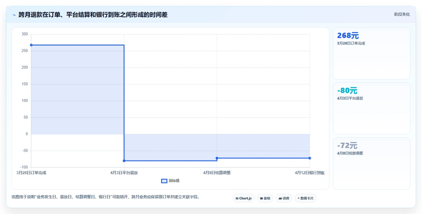 电商怎么做账和报税：电商新手流程图解：退款处理如何减少成本票缺失