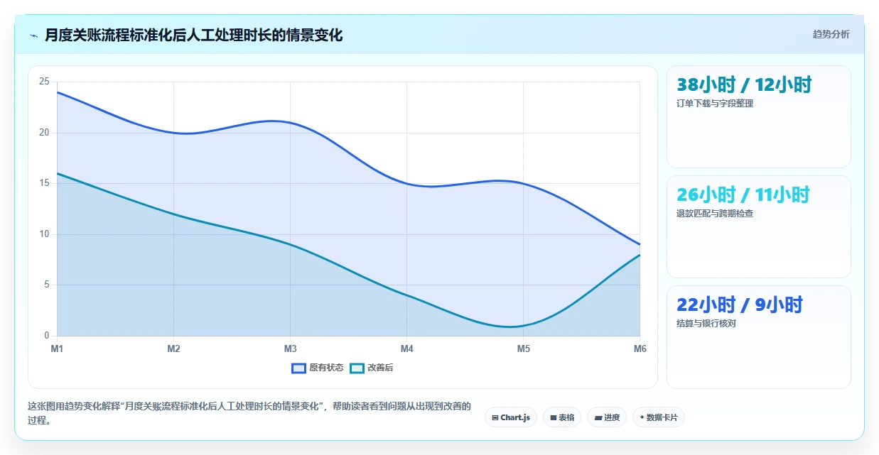 电商怎么做账和报税：电商新手最佳实践：业务扩张怎样稳步实现统一收入口径