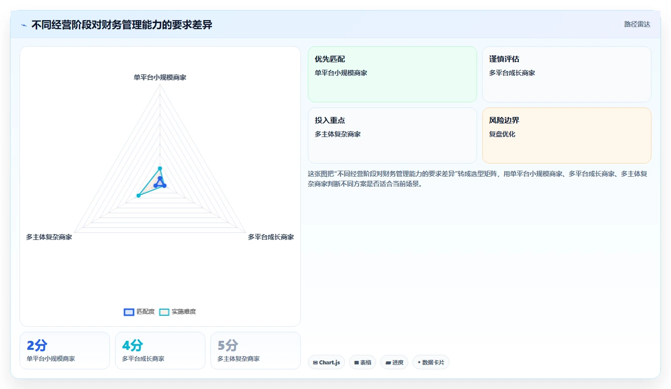 电商怎么做账和报税：电商新手最佳实践：业务扩张怎样稳步实现统一收入口径