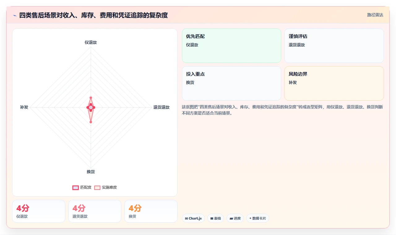 电商怎么做账和报税：电商新手流程图解：退款处理如何减少成本票缺失