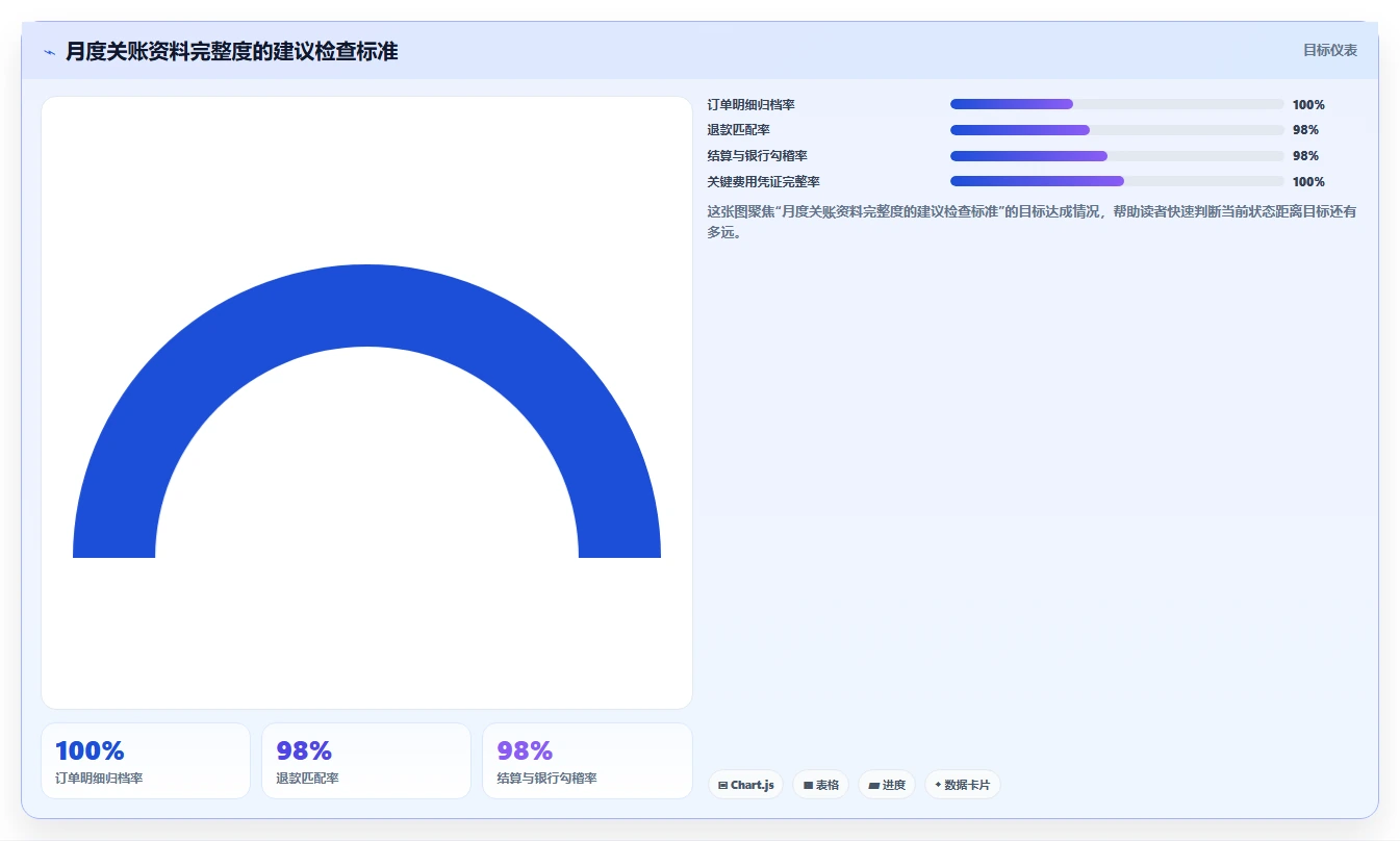 电商怎么做账和报税：电商新手最佳实践：业务扩张怎样稳步实现统一收入口径