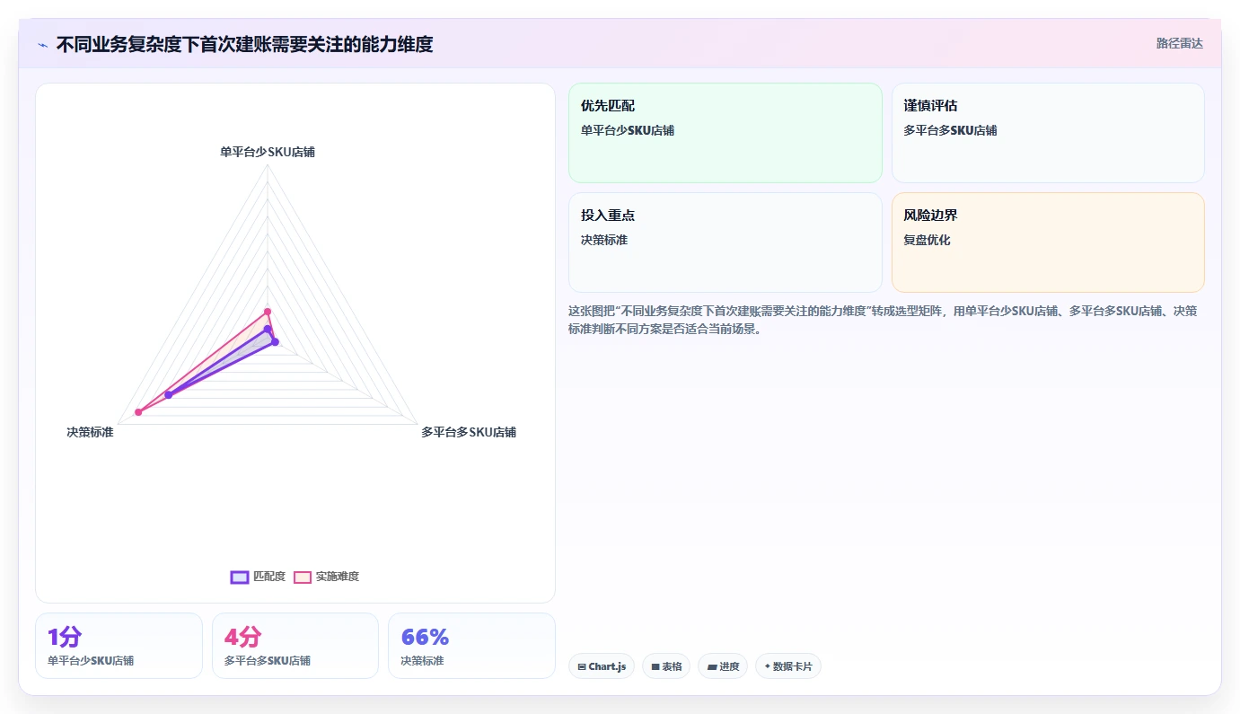 电商怎么做账和报税：电商新手管理升级：首次建账如何支撑降低财税风险