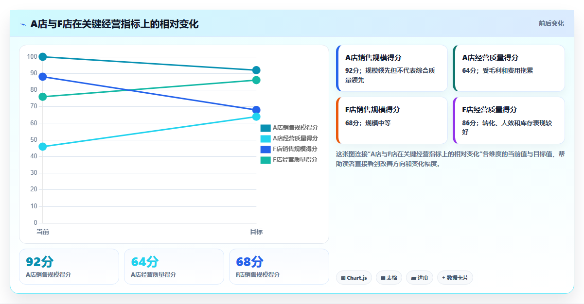 经营报表模板：财务人员案例思路：月度复盘怎样优化门店对比