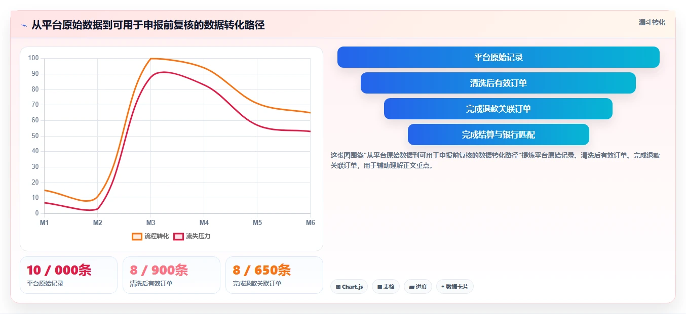 电商怎么做账和报税：电商新手流程图解：退款处理如何减少成本票缺失