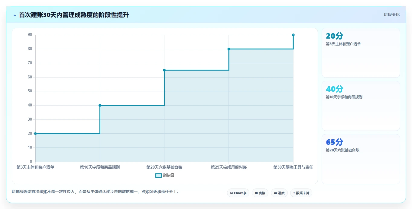 电商怎么做账和报税：电商新手管理升级：首次建账如何支撑降低财税风险