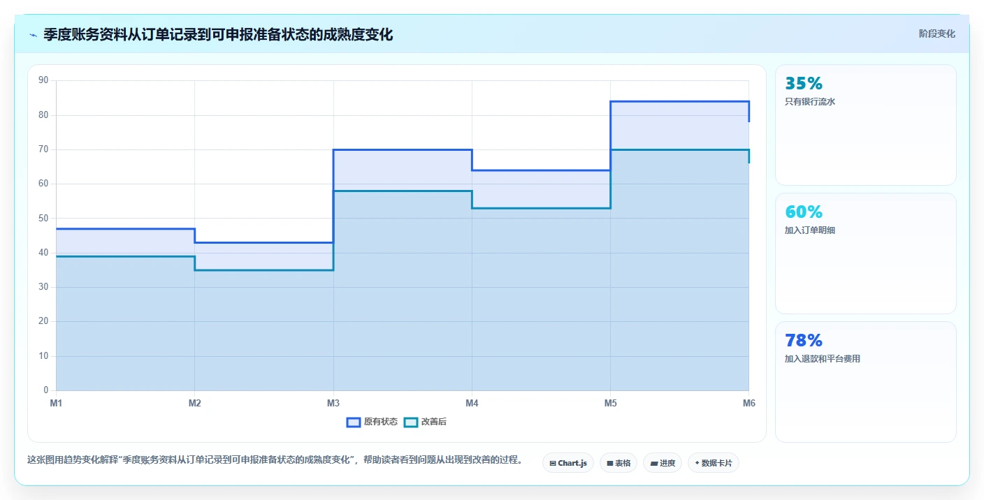 电商怎么做账和报税：个体商家从零入门：季度申报先掌握平台账单