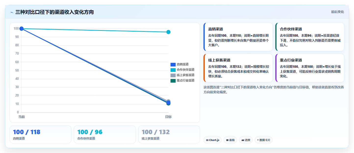 经营报表模板：财务人员怎么用：从渠道分析到提升汇报效率
